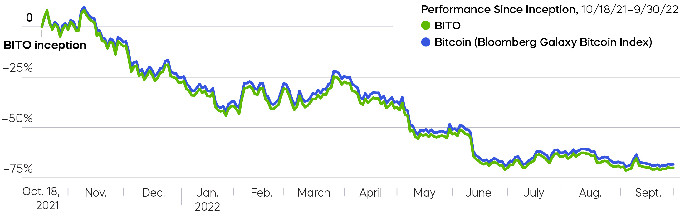 Returns Have Been Very Similar to Spot Bitcoin