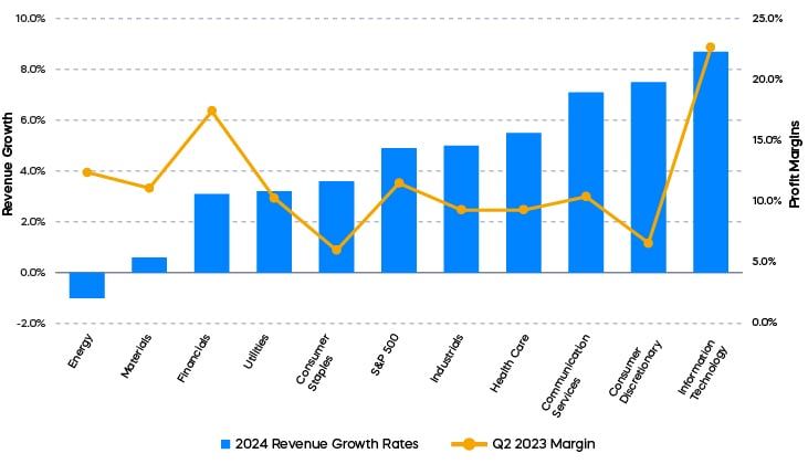 A bar and line chart that shows the 2024 revenue growth rates and profit margins from Q2 2023 for various sectors. Information technology has the highest revenue growth rate at over 8% expected in 2024. It also had the highest profit margins in Q2 2023 at over 20%, beating out sectors for energy, materials, financials, utilities, consumer staples, S&P 500, industrials, health care, communication services, and consumer discretionary