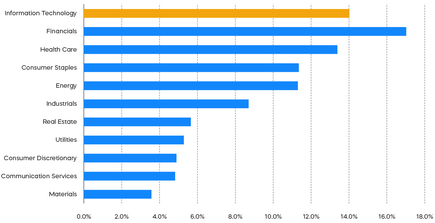 A bar chart of dividend growth rates for the S&P 500 dividends by sector in 2022. Information technology growth was at 14%, which was higher than all other sectors besides financials at 17% growth.