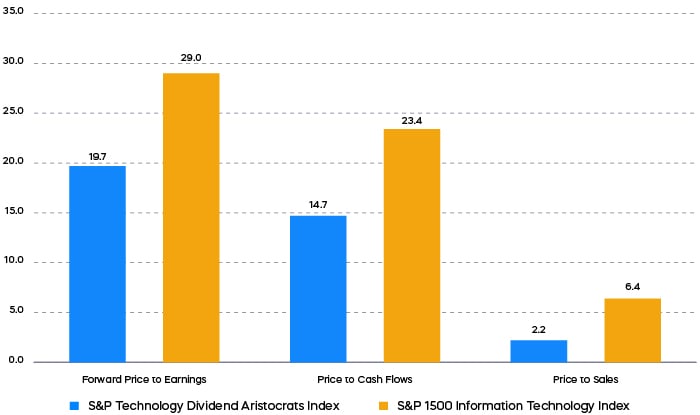 A bar chart of forward price to earnings, price to cash flows, and price to sales for both S&P technology dividend aristocrats and S&P 1500 information technology. Forward price to earnings for S&P technology dividend aristocrats is 19.7 and S&P 1500 information technology is 29. Price to cash flows for S&P Technology Dividend Aristocrats is 14.7 and S&P 1500 information technology is 23.4. Price to sales for S&P technology dividend aristocrats is 2.2 and S&P 1500 information technology is 6.4.