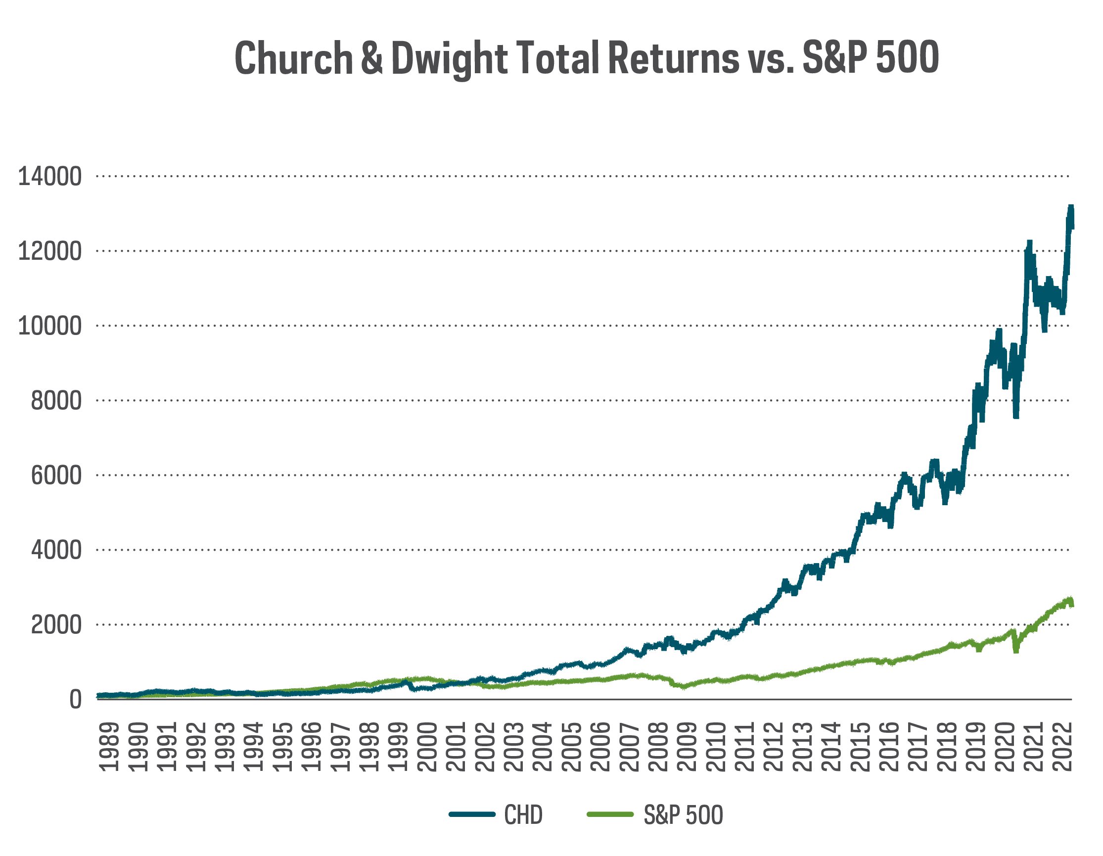 Church and Dwight Total Returns v. S&P 500