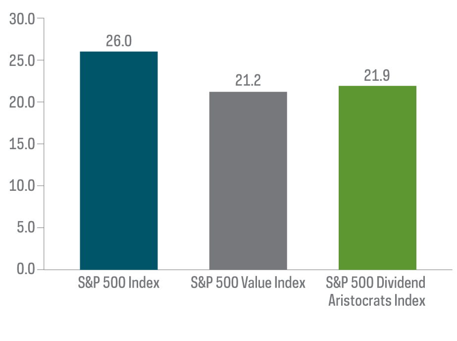 Two charts, the first showing the price-to-earnings ratios of the S&P 500 Index, S&P 500 Value Index and S&P 500 Dividend Aristocrats Index, and the second showing the return on assets of those same indexes, as of 12/11/20.