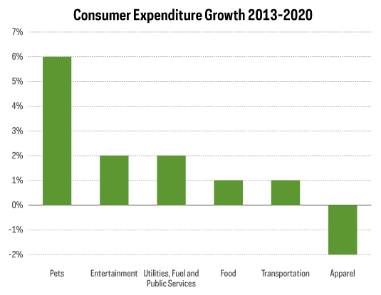 Bar chart compares consumer expenditure growth from 2013 to 2020, with Petcare growing 6% in that time period, while Entertainment and Utilities gained 2%, Food and Transportation were both up 1%, and Apparel was at -2% growth