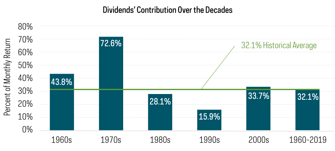 Chart shows the historical percentage contrubution per decade of dividends to the total return of the S&P 500 (average of approximately 32%) since 1960, from 1/1/60—12/31/19.