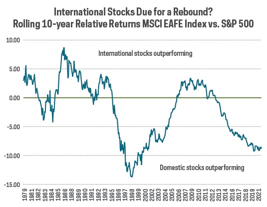 dg10_rolling_10_year_returns_msci_eafe.jpg