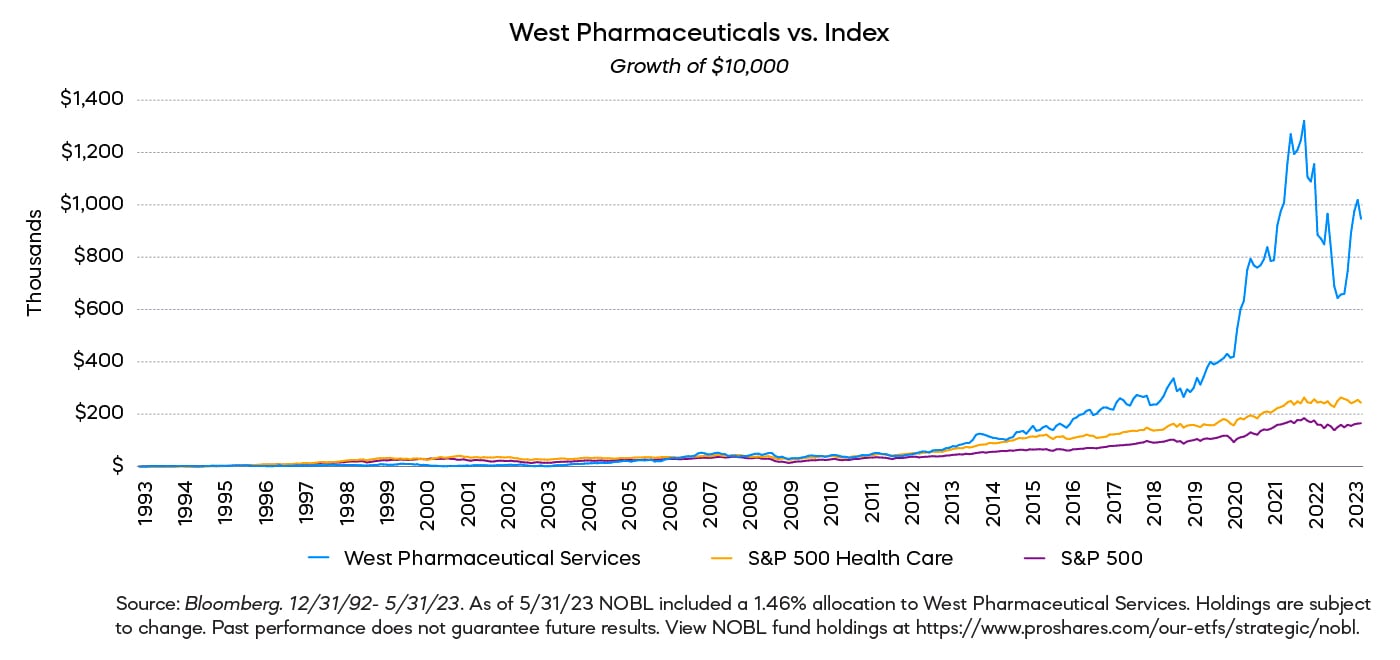 West Pharmaceuticals vs. Index
