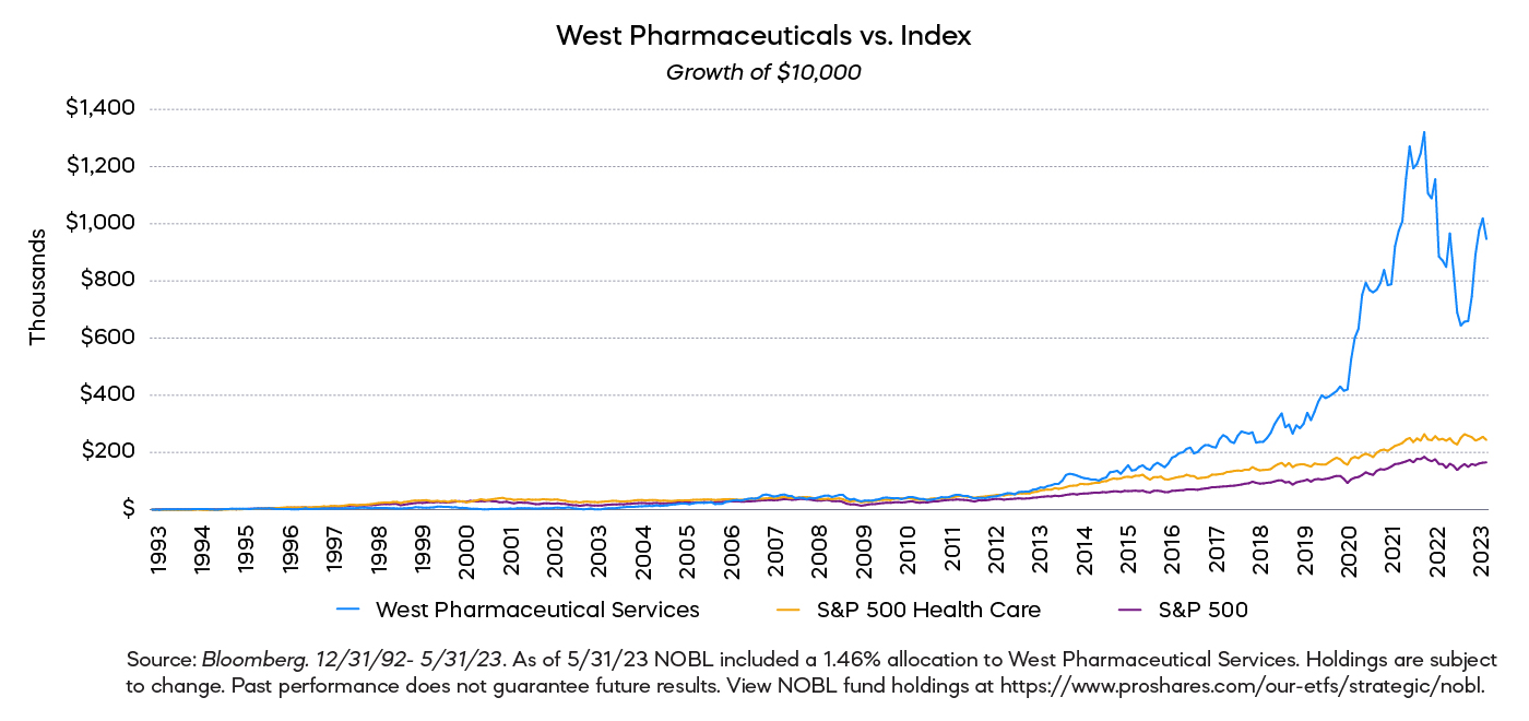 West Pharmaceuticals vs. Index