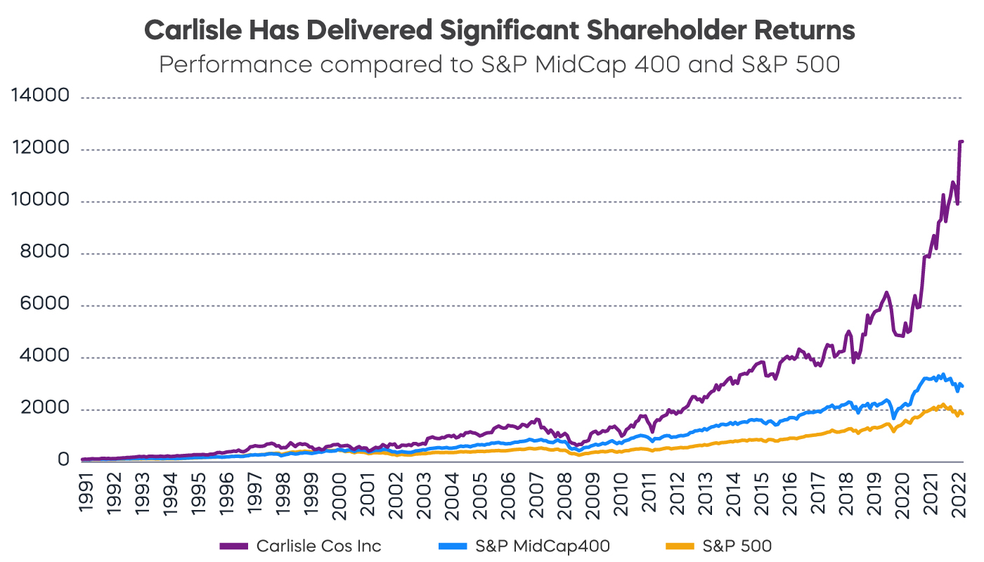 Dividend-Growers-Carlisle-Spotlight-Chart_Web.jpg