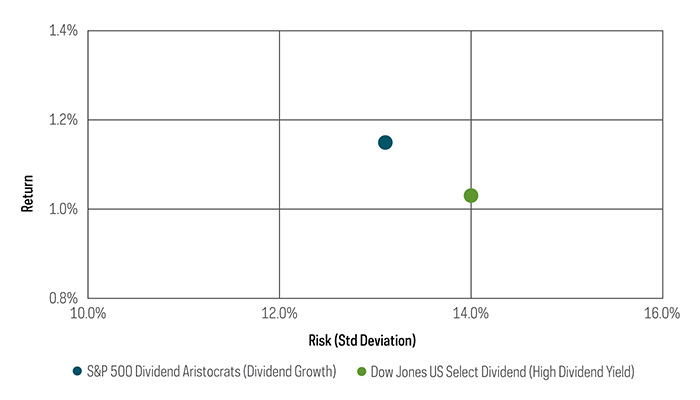 Dividend Growers Showed Strong Risk/Return Performance When the 10-Year Treasury Advanced