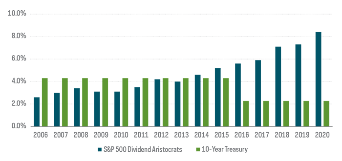 Chart shows bar chart comparing income growth over time for the S&P 500 Dividend Aristoccrats versus 10-Year Treasury, reflecting steadily rising income growth for the S&P 500 Dividend Aristoccrats and flat to declining income growth for the 10-Year Treasury, from 1/1/2006-12/31/20.