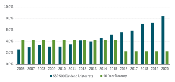 Chart shows bar chart comparing income growth over time for the S&P 500 Dividend Aristoccrats versus 10-Year Treasury, reflecting steadily rising income growth for the S&P 500 Dividend Aristoccrats and flat to declining income growth for the 10-Year Treasury, from 1/1/2006-12/31/20.