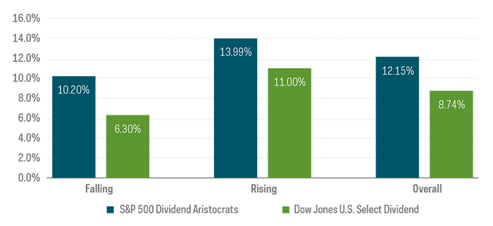 Chart compares the outperformance of S%P 500 Dividend Aristocrats Index versus Dow Jones U.S. Select Dividend Index during periods of risign rates, falling rates, and overall, form 5/2/05-12/31/20.