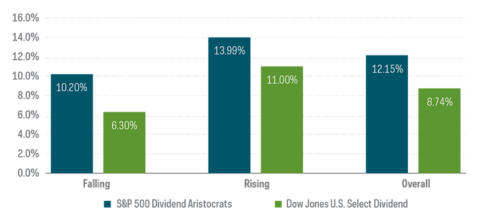 Chart compares the outperformance of S%P 500 Dividend Aristocrats Index versus Dow Jones U.S. Select Dividend Index during periods of risign rates, falling rates, and overall, form 5/2/05-12/31/20.