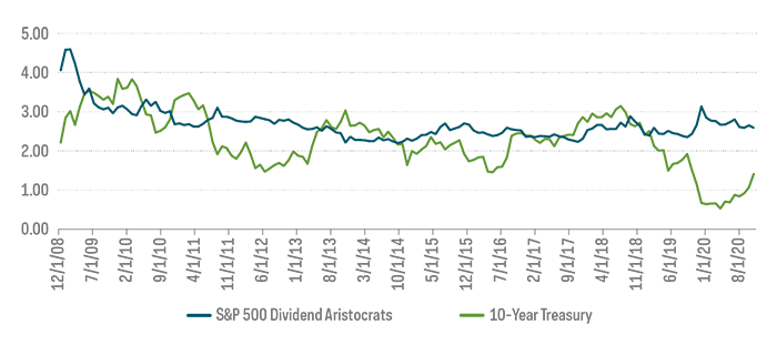 Dividend Growth Strategies Have Provided Higher Yields