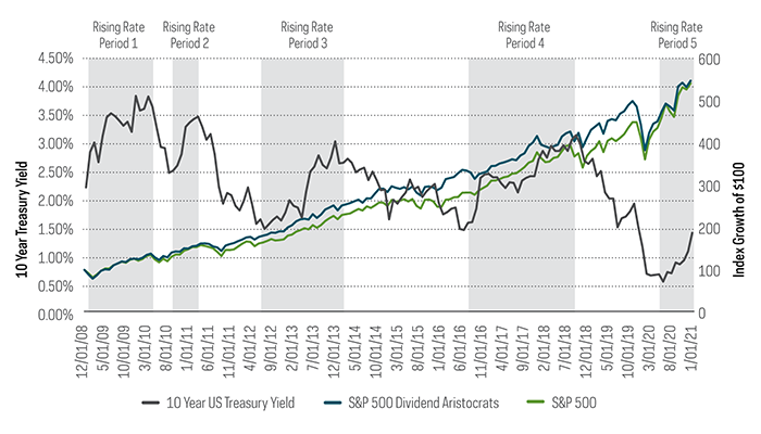 Stocks Have Performed Well in Prior Rising Rate Periods