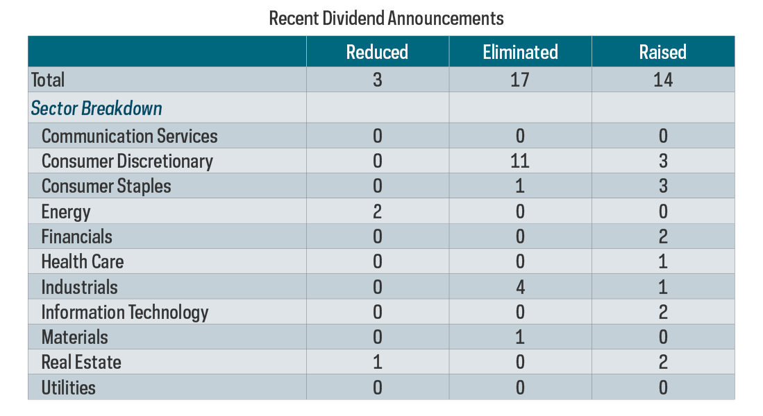 Table showing dividend announcements broken down by sector from companies that have reduced, eliminated or raised their dividends, from 3/1/20—4/16/20.