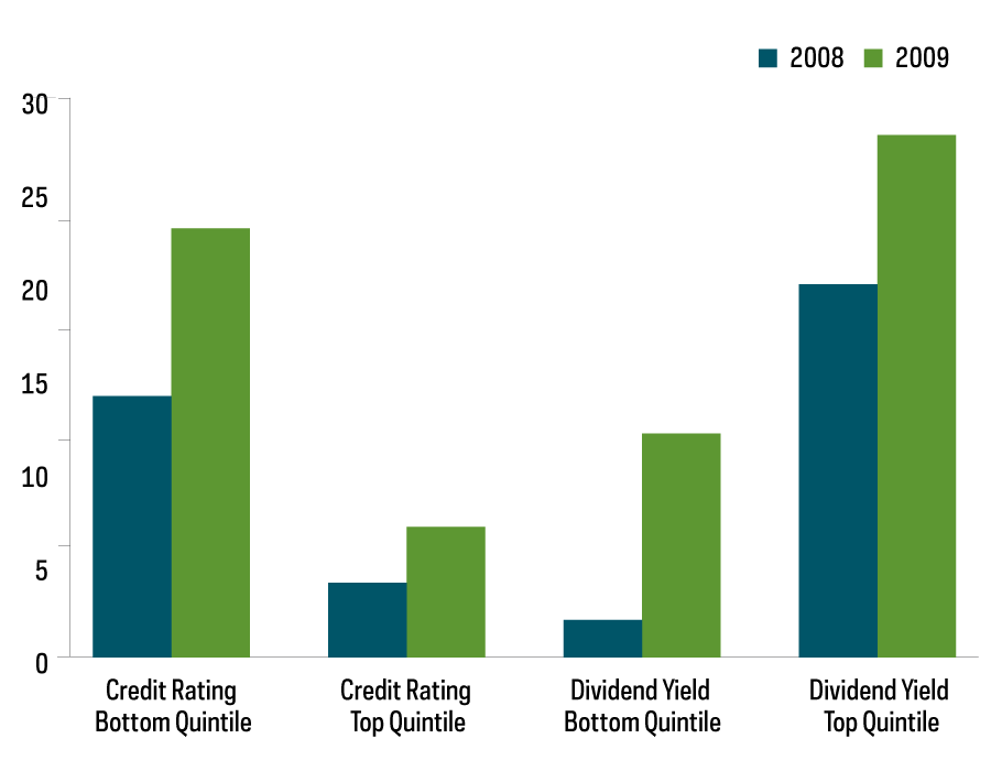 Chart compares the number of dividend cutters versus raisers in the top and bottom quintiles of the S&P 500 during the 2008-2009 financial crisis broken down by credit rating and dividend yield, reflecting that far fewer higher credit quality companies cut dividends, from 1/1/08—12/31/09.