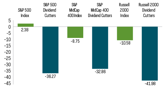 Chart shows relative greater negative performance comparisons of dividend cutters versus the performance of companies in the parent indexes overall for the S&P 500 versus S&P 500 Dividend Cutters, S&P MidCap 400 versus S&P MidCap 400 Dividend Cutters, and Russell 2000 Index versus Russell 2000 Dividend Cutters, from 12/31/19—7/31/20.