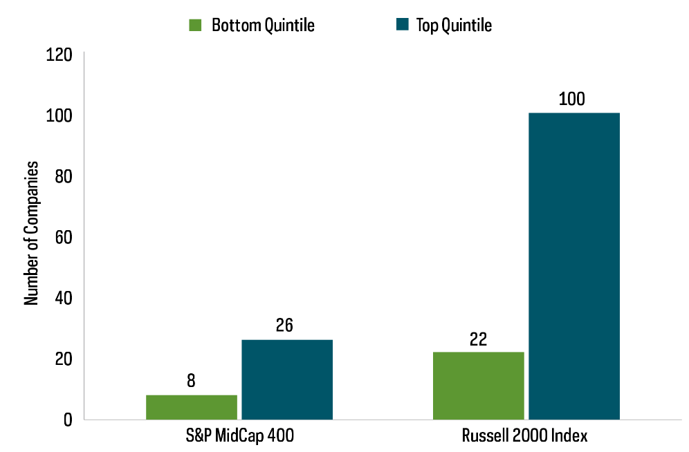 Charts shows the number of companies that cut dividends in the S&P MidCap 400 and Russell 2000 Index, separated by the companies in the bottom versus top quintiles as measured by their dividend yields, from 1/1/20–7/31/20.