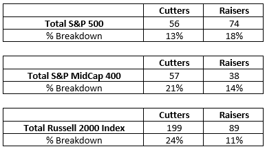 Table shows numbers and percentages of dividend cutters versus dividend raisers for the S&P 500, S&P MidCap 400 and Russell 2000 Index, from 1/1/20—6/22/20.