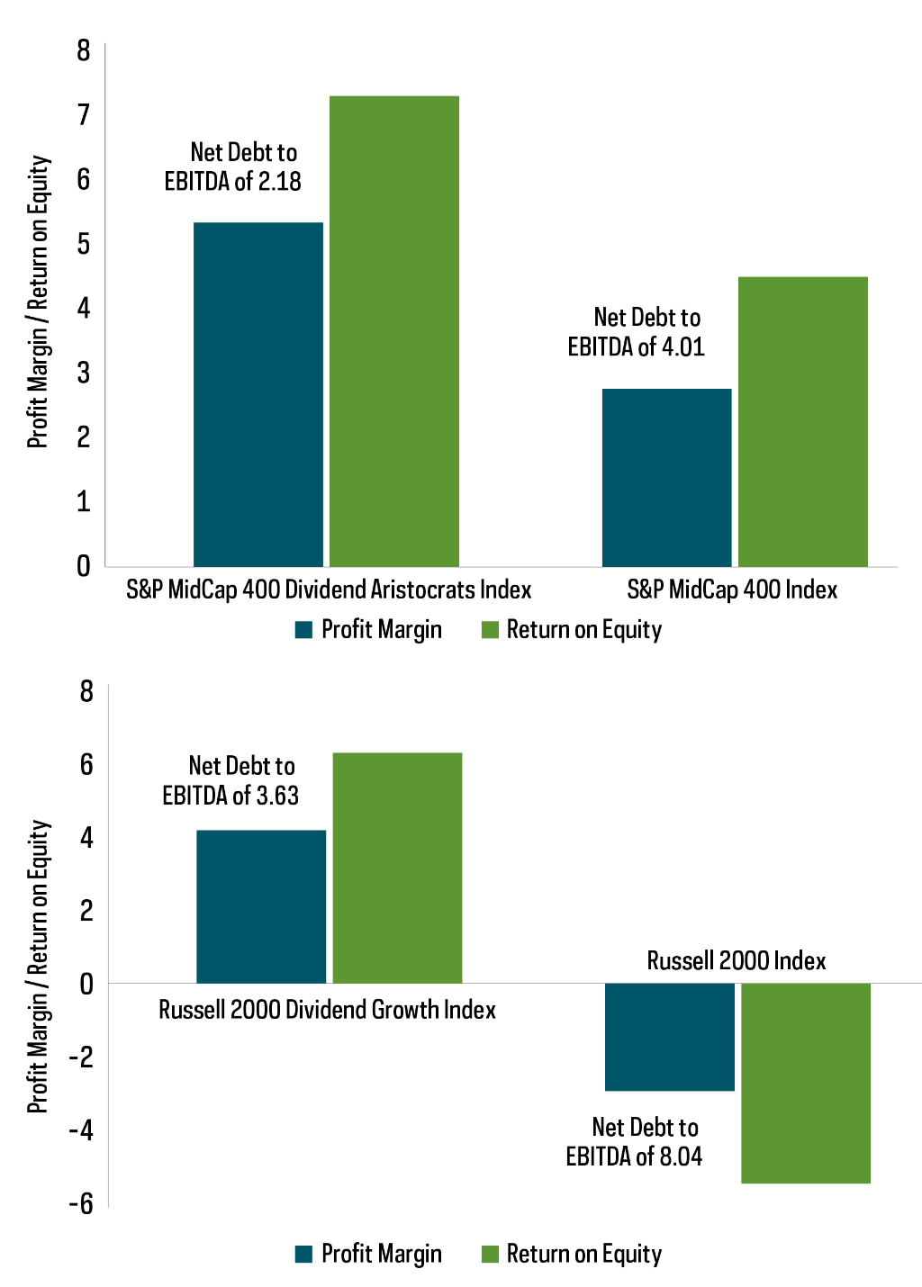 Two charts showing the Profit Margins, Return on Equity and Net Debt to EBITDA for the S&P MidCap 400 Dividend Aristocrats Index versus the S&P MidCap 400 and the Russell 2000 Dividend Growth Index versus the Russell 20000 Index, as of 7/31/20.