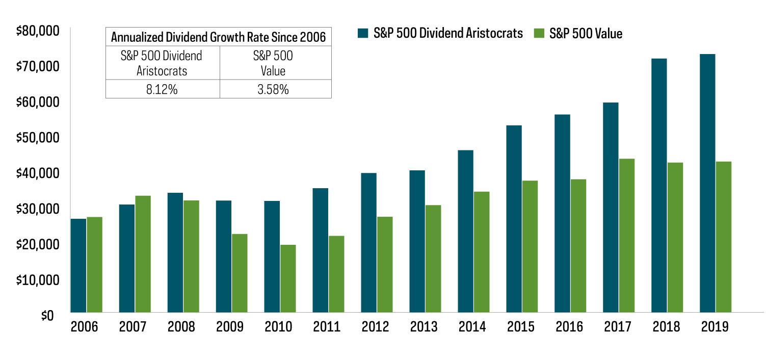  Chart showing the historically greater dividend growth rater of the S&P 500 Dividend Aritocrats Index versus the S&P 500 Value Index, from 12/31/05-12/31/19.