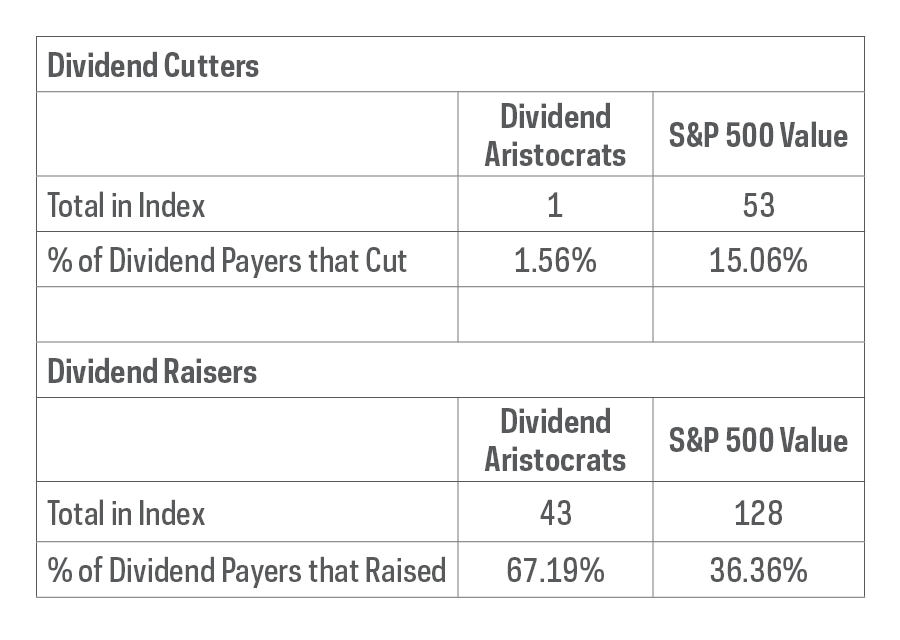 Table comparing the total number of dividend cutters versus dividend raisers in the S&P 500 Dividend Aristocrats Index versus the S&P 500 Value Index, reflecting that only one Dividend Aristocrat cut its dividend while a far greater percentage haver raised them versus the value index in which many more companies have cut dividends and a lower relative percentage have raised them, from 1/1/20-11/30/20