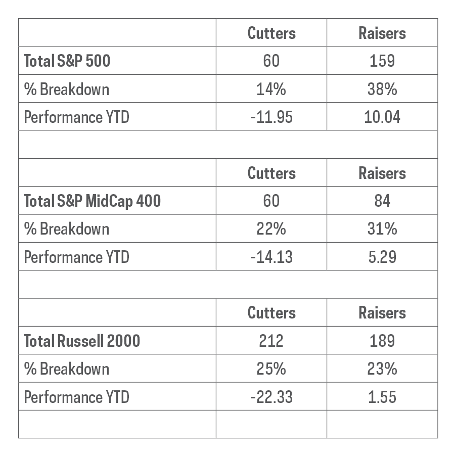 Table shows numbers and percentages of dividend cutters versus dividend raisers for the S&P 500, S&P MidCap 400 and Russell 2000 Index, from 1/1/20—11/30/20.