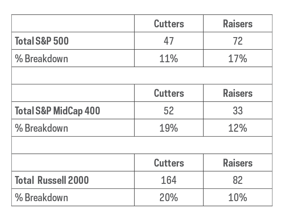 Table shows numbers and percentages of dividend cutters versus dividend raisers for the S&P 500, S&P MidCap 400 and Russell 2000 Index, from 1/1/20—5/11/20.