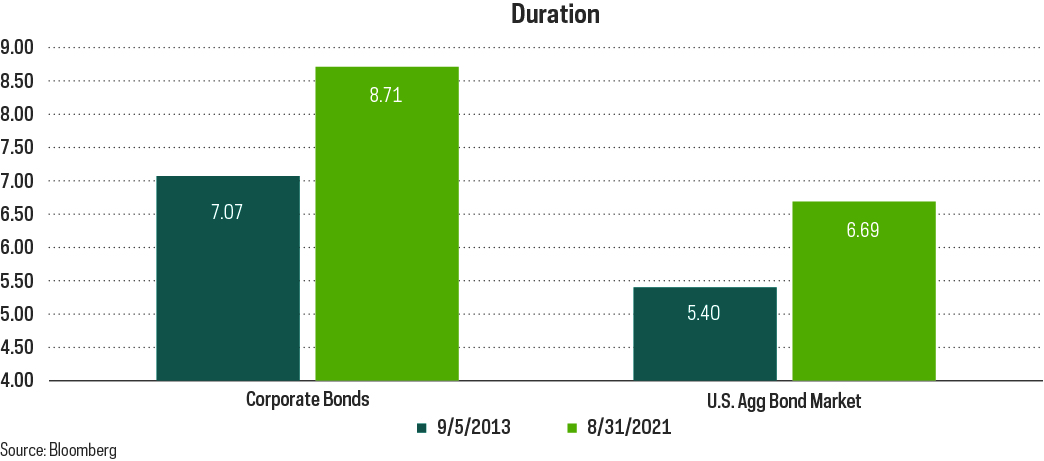 Chart shows duration for corporate bonds compared with the U.S aggregate bond market, both in September 2013 and in August 2021. Duration for corporate bonds was just above 7 in 2013, but grew to 8.7 by 2021. Durations for the U.S aggregate bond market were 5.4 in 2013, increasing to 6.69 in 2021.