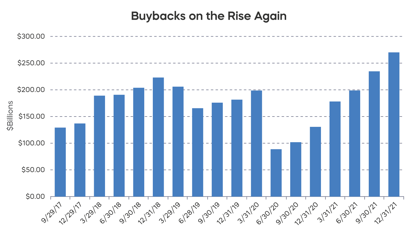 dv11_buybacks_rise.png