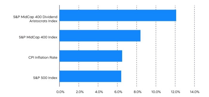 Mid-Cap Dividend Aristocrats' Dividend Growth Rates Can Help Combat Inflation: Dividend Growth Rates Since 2015