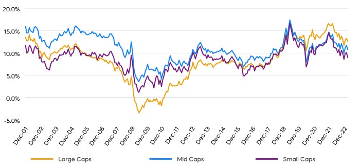 Mid-Cap Stocks Have Had Consistently Higher Rolling 10-Year Returns