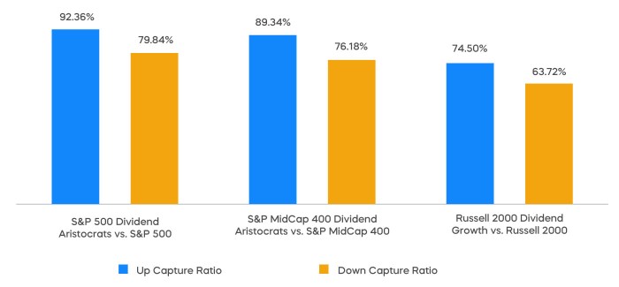 Mid-Cap Dividend Aristocrats Have Shown Superior Up/Down Returns Capture