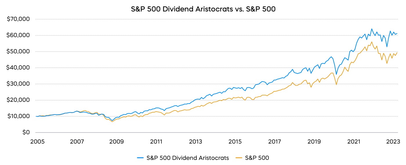 Consistent Dividend Growth Strategies Have Outperformed, with Less Volatility