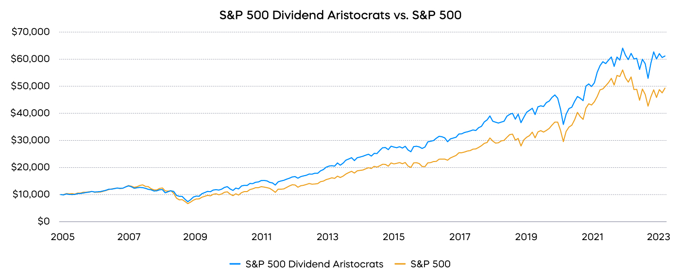 dv14 sp500 aristocrats line chart