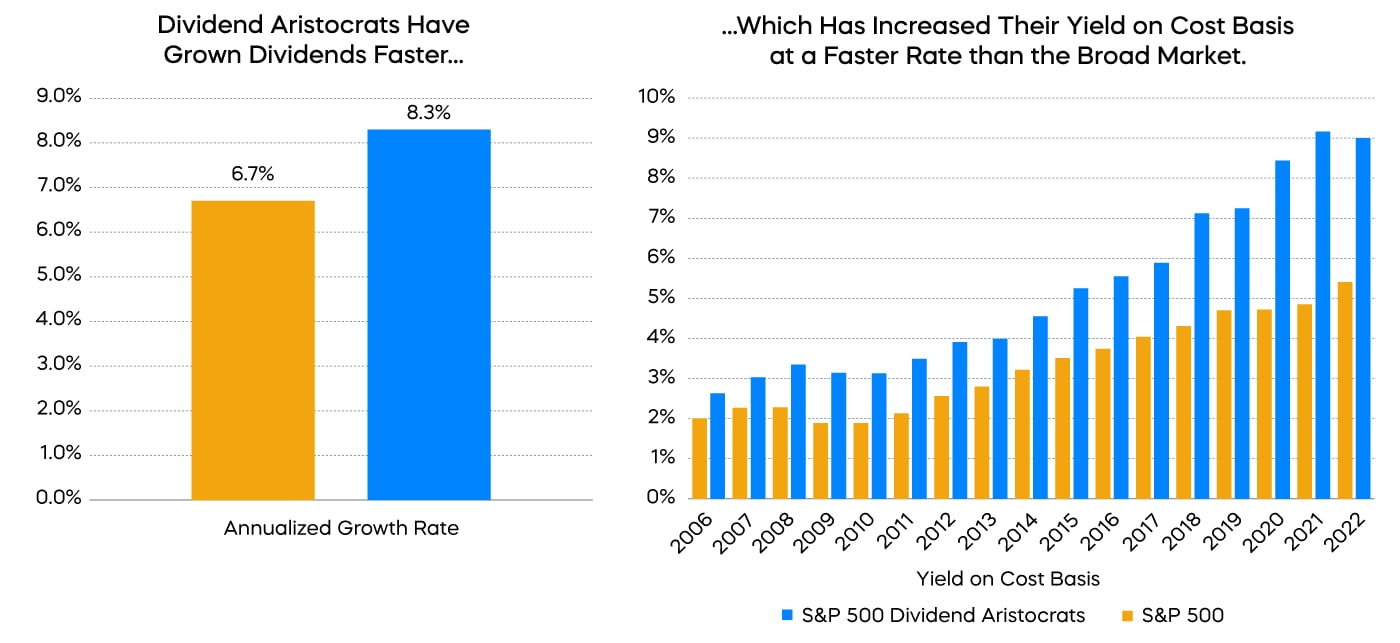 Dividend Aristocrats Have Grown Dividends Faster... Which Has Increased Their Yield on Cost Basis at a Faster Rate than the Broad Market