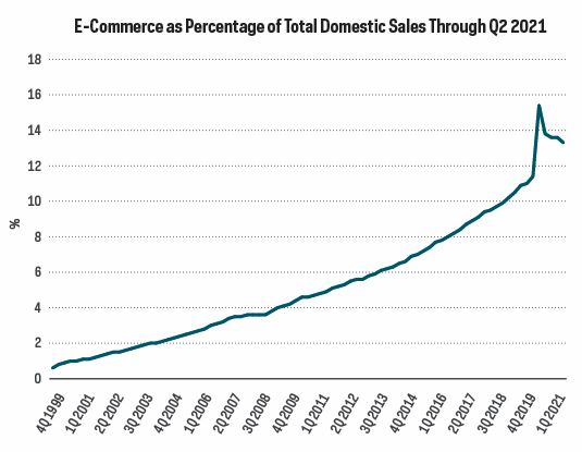 This line chart shows the increase in e-commerce as a percentage of total domestice sales through second quarter 2021. Start below 2% in the fourth quarter of 1999, and trending steadily upward to reach nearly 14% by 2021.