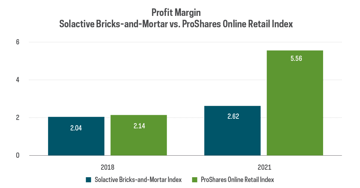 Profit Margin 