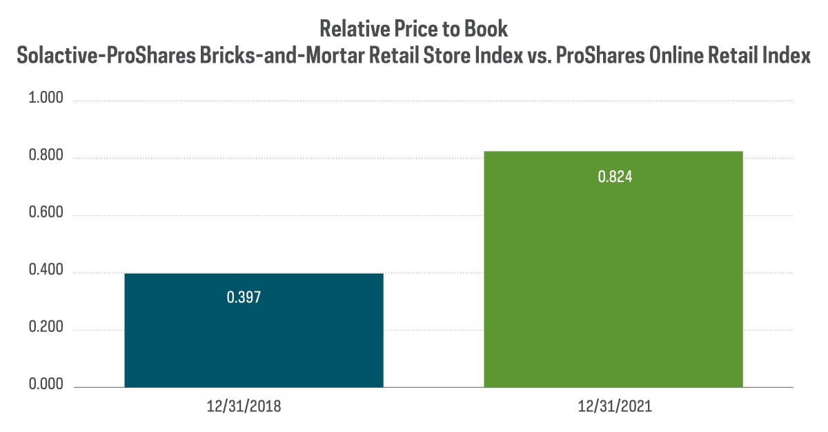 relative price to book