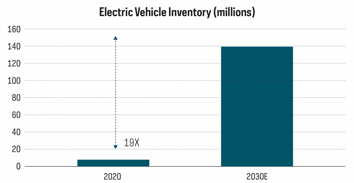 Graph shows expected electric vehicle inventory increasing an estimated 19x from 2020 — when inventory was fewer than 10 million vehicles — to 2030 when inventory is estimated to reach 140 million vehicles.