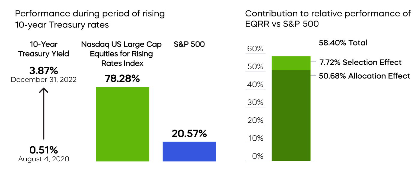 EQRR Performance Contribution Chart