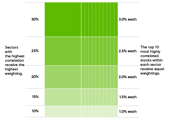 EQRR Companies Sectors Sector Weights