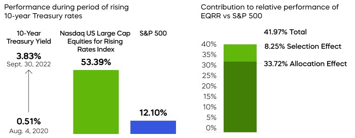 eqrr_companies_sectors_rising_rates_performance.jpg