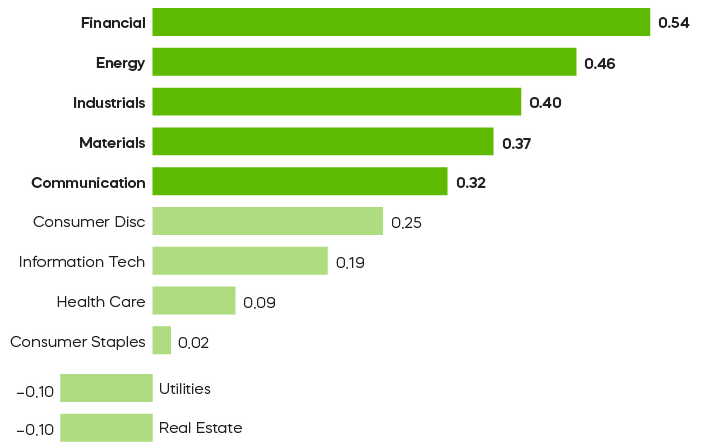 EQRR Companies Sectors Three Year Average