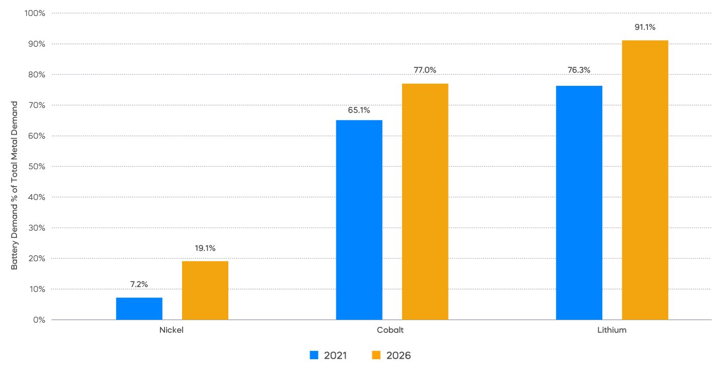 Battery Demand Percentage of Total Metal Demand Chart for Nickel Cobalt and Lithium