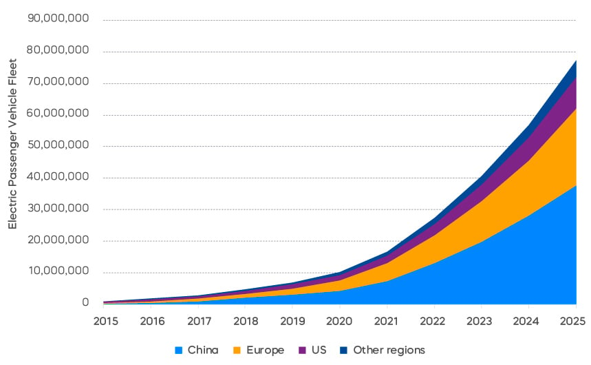 Global Passenger EV Sales Are Increasing Vehicle Fleet Chart