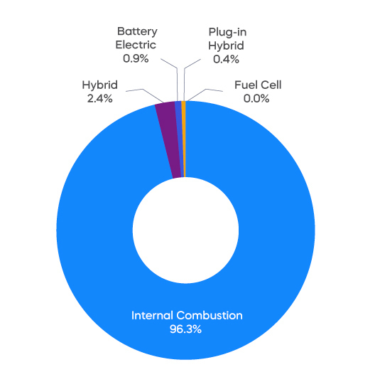 Total Passenger Vehicles on the Road Chart