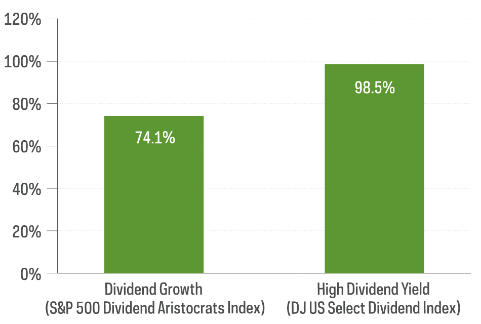 Chart shows the lower cash flow payout ratios between the dividend growth strategies (represented by the S&P 500 Dividend Artistocrats Index) versus hig dividend yield strategies (represented by the Dow Jones U.S. Select Dividend Index), where in this case a lower payout ratio is better than a higher one, from 1/1/20—12/31/20.