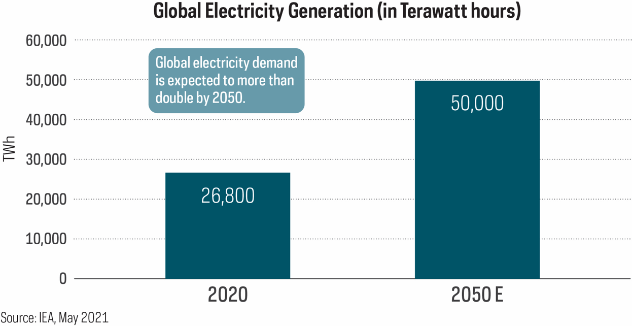 Graph shows global electricity demand is expected to more than double by 2050—from 26,800 terawatt hours in 2020 to an estimated 50,000 by 2050.